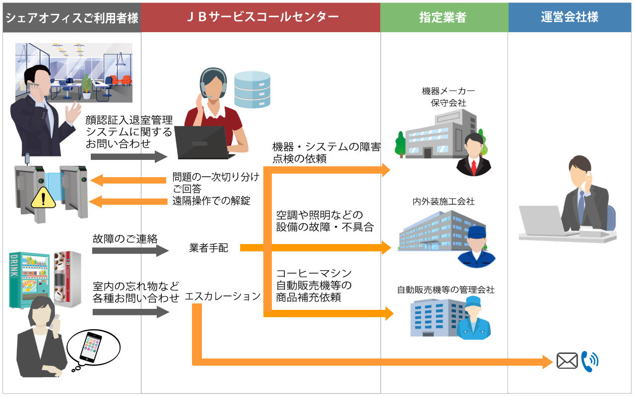 シェアオフィスご利用者様から顔認証入退室管理システムに関するお問い合わせを受けてからの流れをご紹介します。